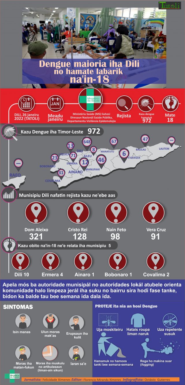 https://aileu.gov.tl/en/2022/01/26/infografia-dengue-maioria-iha-dili-no-hamate-labarik-nain-18/